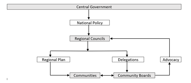 Local Government Reform: Move from Localism to Regionalism and Central Direction