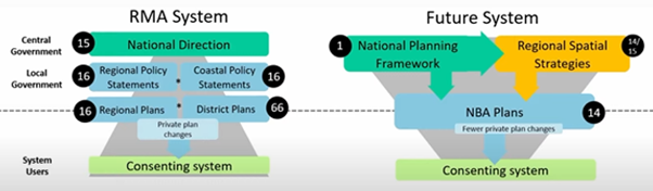 RIP Resource Management Act? Introducing the Natural and Built Environments Act